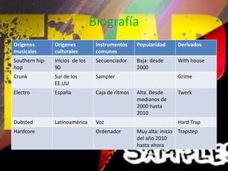 Biografía
Orígenes
musicales
Orígenes
culturales
Instrumentos
comunes
Popularidad Derivados
Southern hip-
hop
Inicios de los
90
Secuenciador Baja: desde
2000
With house
Crunk Sur de los
EE.UU
Sampler Grime
Electro España Caja de ritmos Alta. Desde
medianos de
2000 hasta
2010
Twerk
Dubsted Latinoamérica Voz Hard Trap
Hardcore Ordenador Muy alta: inicio
del año 2010
hasta ahora
Trapstep
 