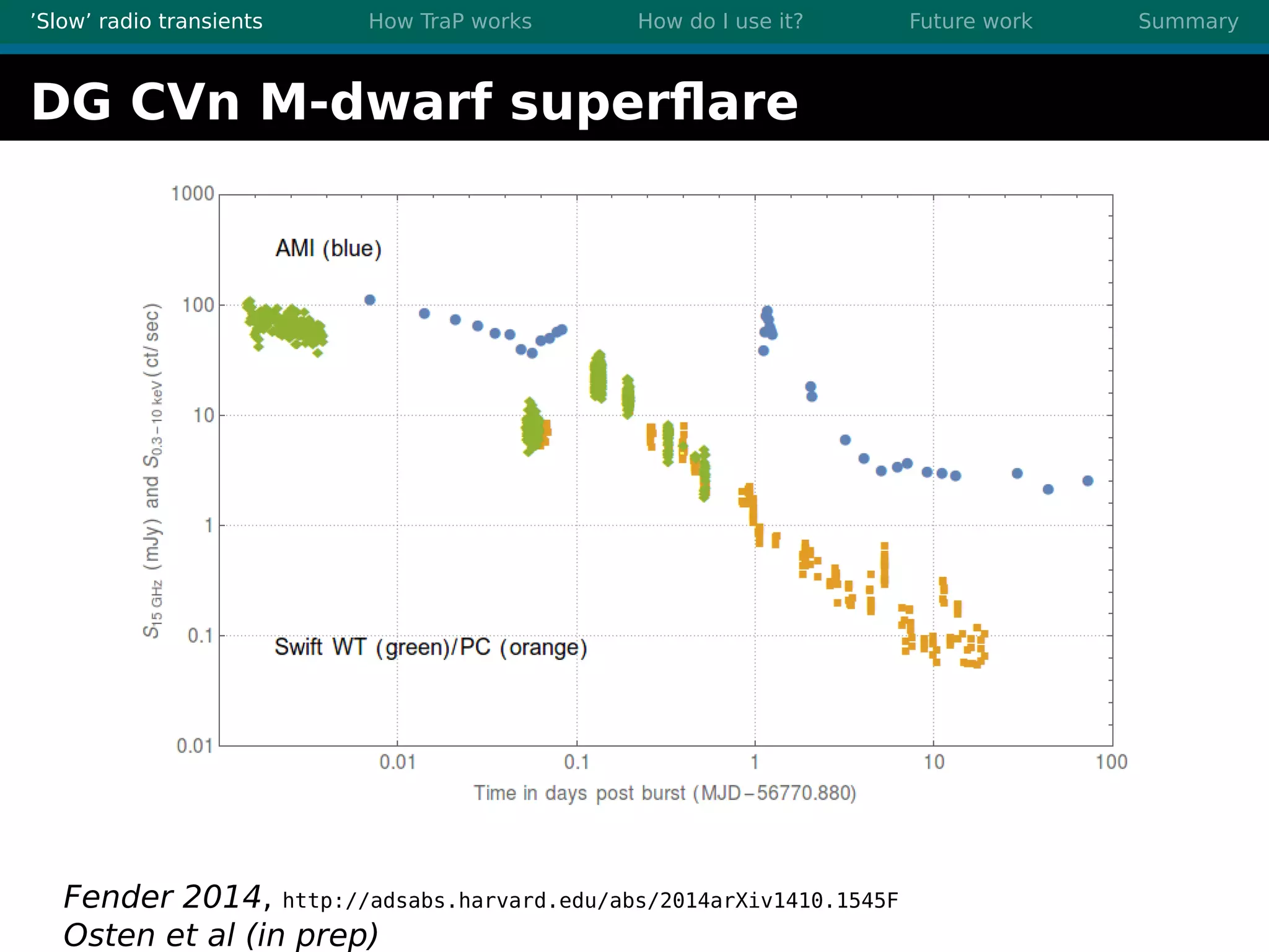 ’Slow’ radio transients How TraP works How do I use it? Future work Summary
DG CVn M-dwarf superﬂare
Fender 2014, http://adsabs.harvard.edu/abs/2014arXiv1410.1545F
Osten et al (in prep)
 