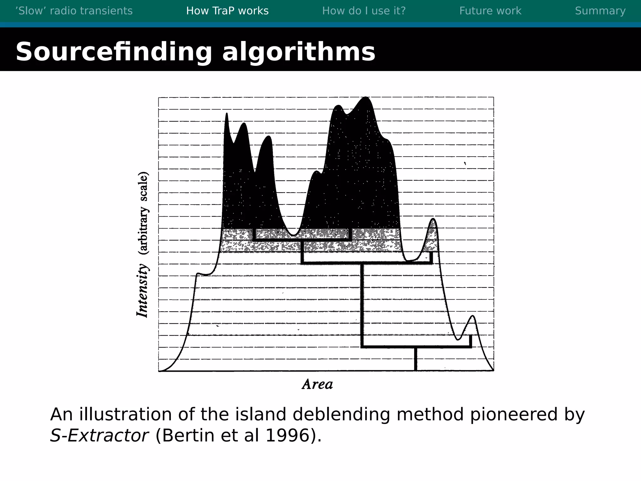 ’Slow’ radio transients How TraP works How do I use it? Future work Summary
Sourceﬁnding algorithms
An illustration of the island deblending method pioneered by
S-Extractor (Bertin et al 1996).
 