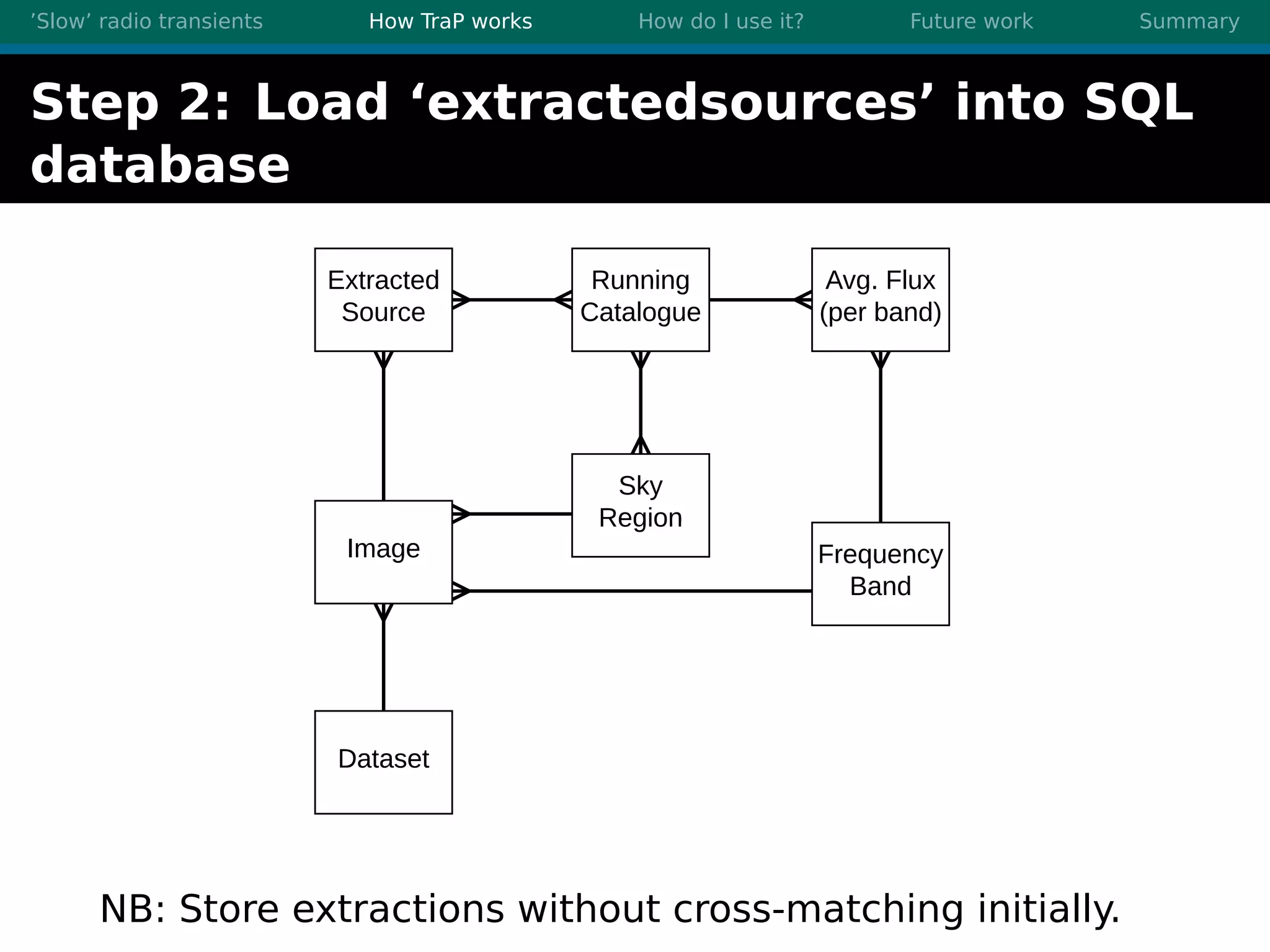 ’Slow’ radio transients How TraP works How do I use it? Future work Summary
Step 2: Load ‘extractedsources’ into SQL
database
NB: Store extractions without cross-matching initially.
 
