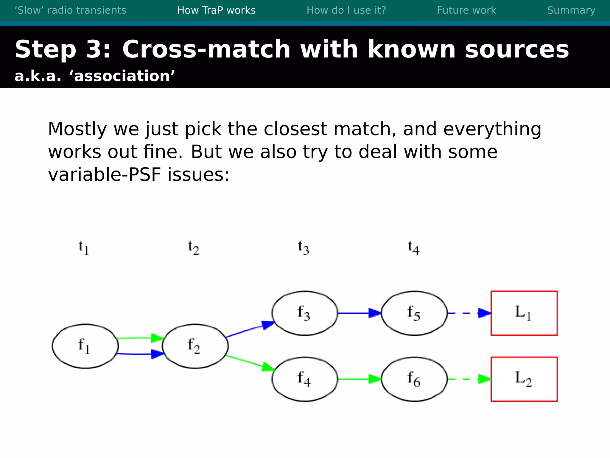 ’Slow’ radio transients How TraP works How do I use it? Future work Summary
Step 3: Cross-match with known sources
a.k.a. ‘association’
Mostly we just pick the closest match, and everything
works out ﬁne. But we also try to deal with some
variable-PSF issues:
 