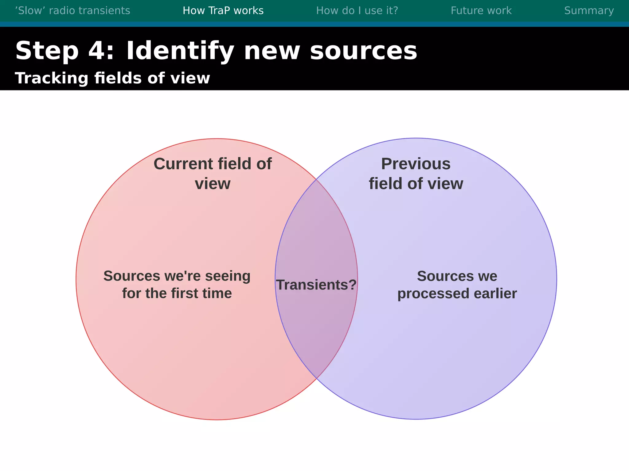 ’Slow’ radio transients How TraP works How do I use it? Future work Summary
Step 4: Identify new sources
Tracking ﬁelds of view
 