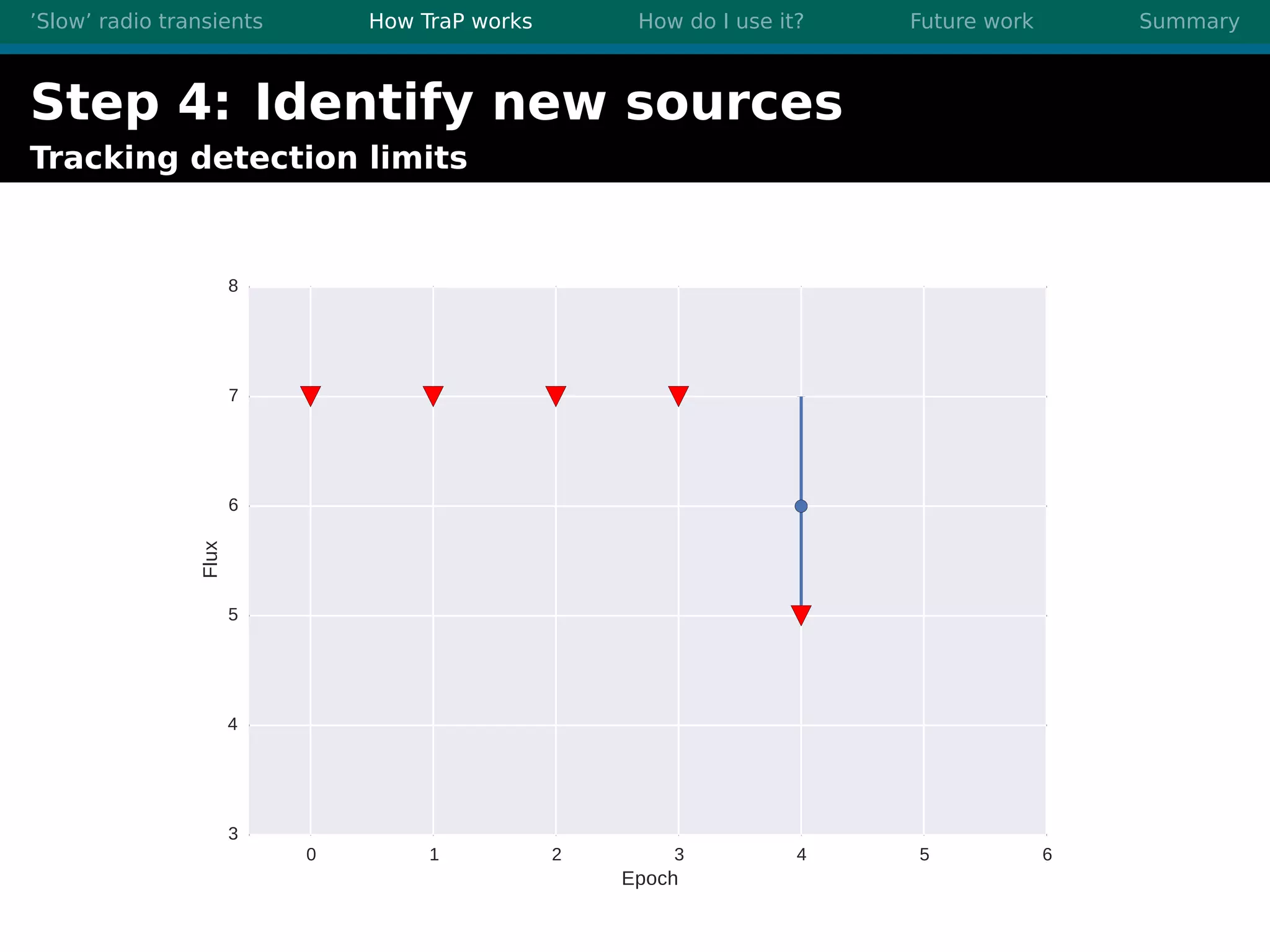 ’Slow’ radio transients How TraP works How do I use it? Future work Summary
Step 4: Identify new sources
Tracking detection limits
0 1 2 3 4 5 6
Epoch
3
4
5
6
7
8
Flux
 