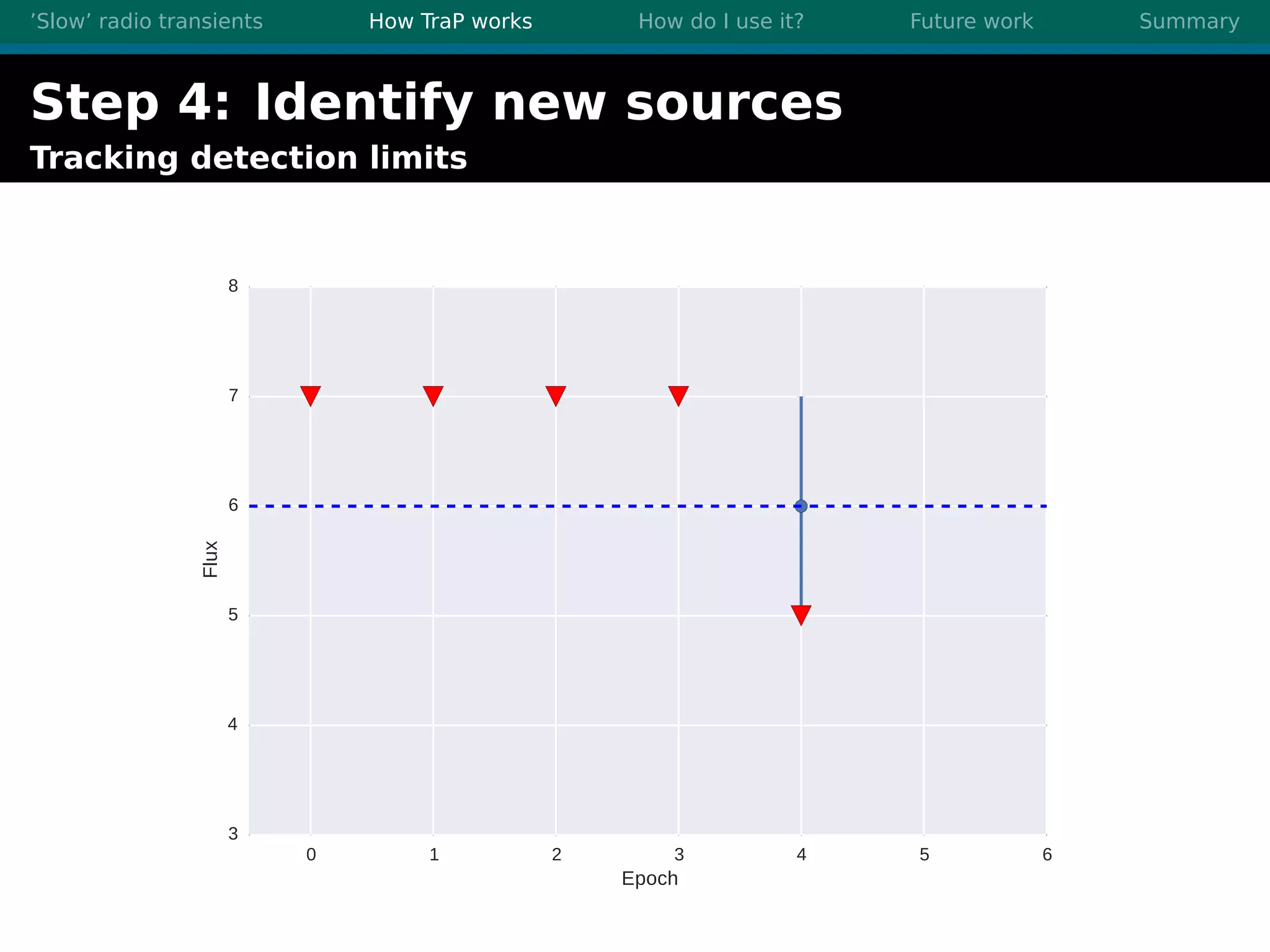 ’Slow’ radio transients How TraP works How do I use it? Future work Summary
Step 4: Identify new sources
Tracking detection limits
0 1 2 3 4 5 6
Epoch
3
4
5
6
7
8
Flux
 