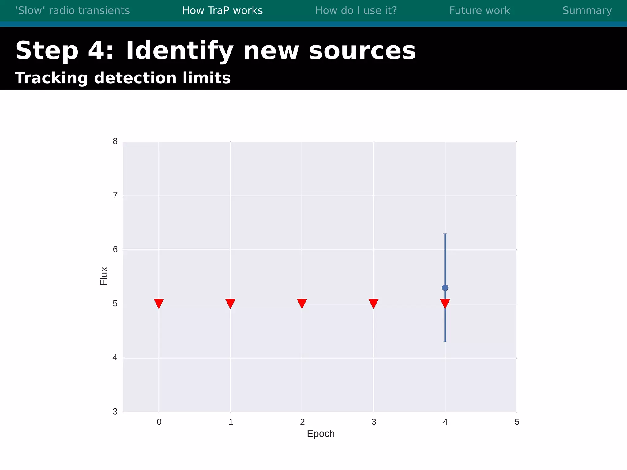 ’Slow’ radio transients How TraP works How do I use it? Future work Summary
Step 4: Identify new sources
Tracking detection limits
0 1 2 3 4 5
Epoch
3
4
5
6
7
8
Flux
 