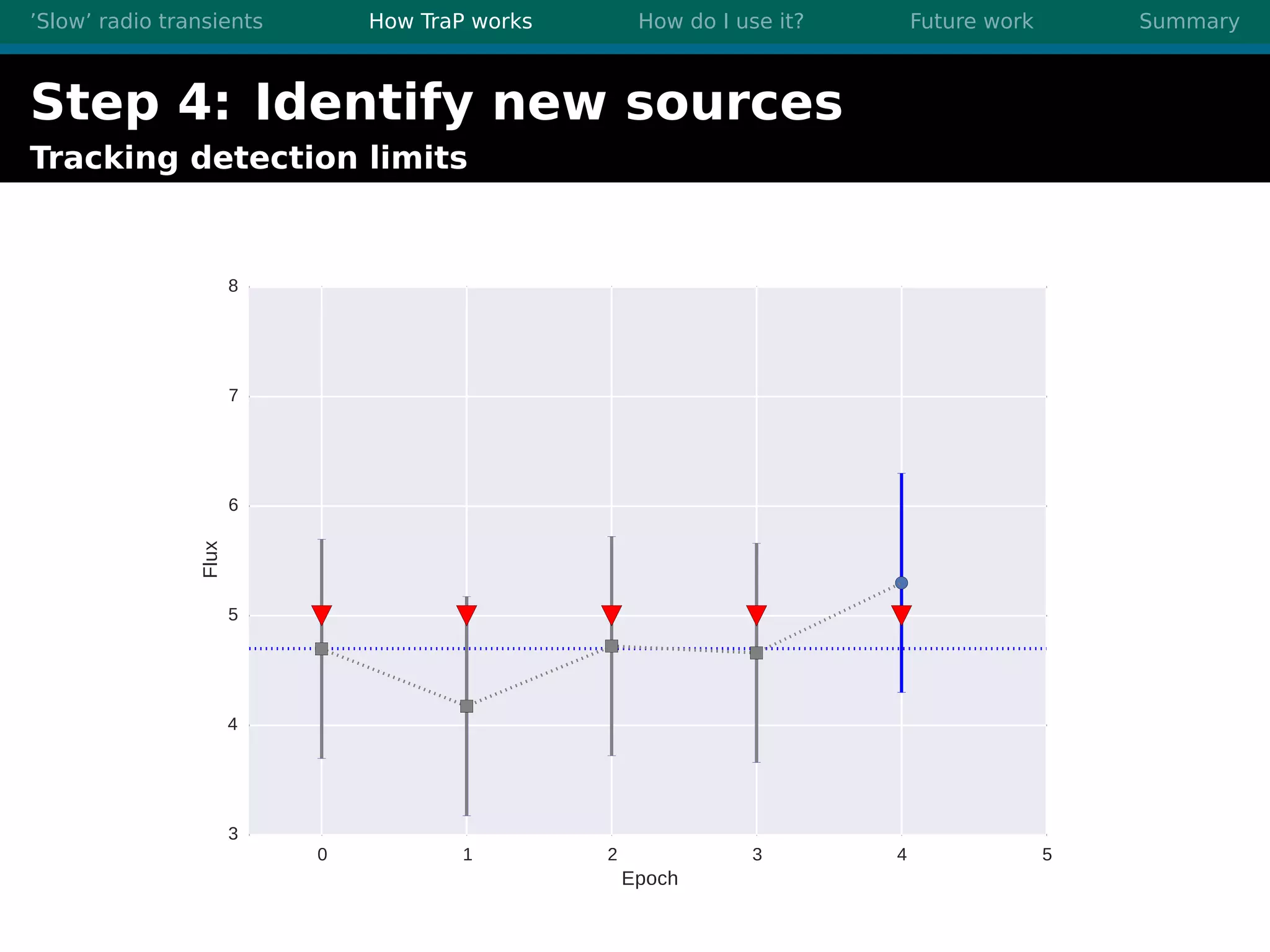 ’Slow’ radio transients How TraP works How do I use it? Future work Summary
Step 4: Identify new sources
Tracking detection limits
0 1 2 3 4 5
Epoch
3
4
5
6
7
8
Flux
 