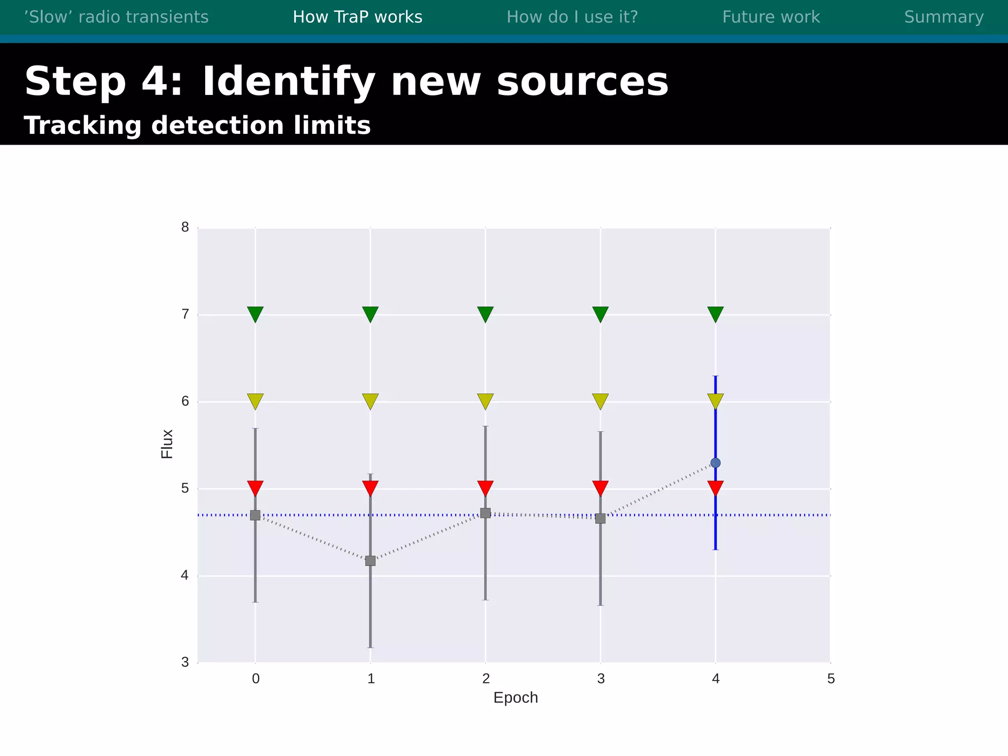 ’Slow’ radio transients How TraP works How do I use it? Future work Summary
Step 4: Identify new sources
Tracking detection limits
0 1 2 3 4 5
Epoch
3
4
5
6
7
8
Flux
 