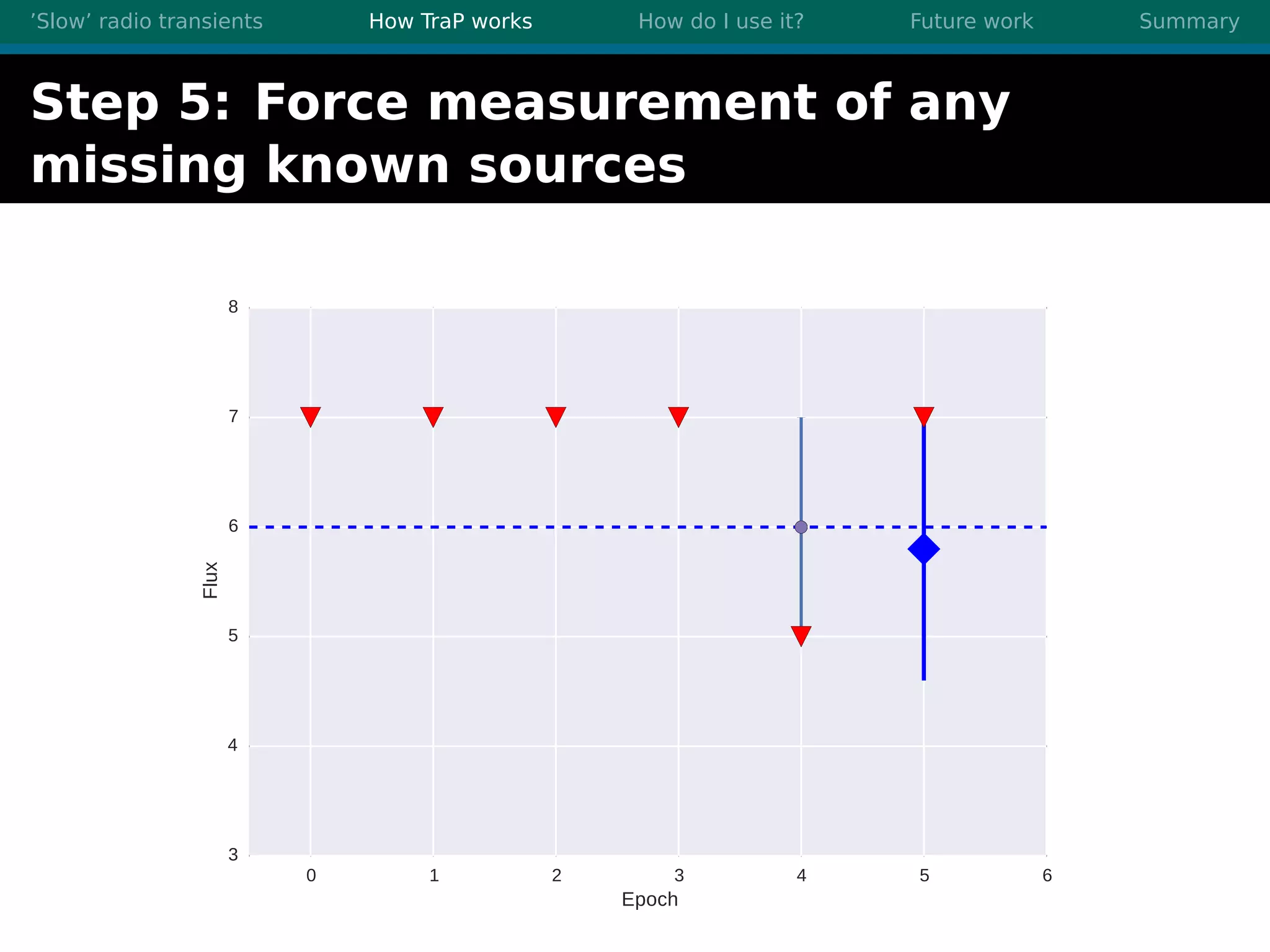 ’Slow’ radio transients How TraP works How do I use it? Future work Summary
Step 5: Force measurement of any
missing known sources
0 1 2 3 4 5 6
Epoch
3
4
5
6
7
8
Flux
 
