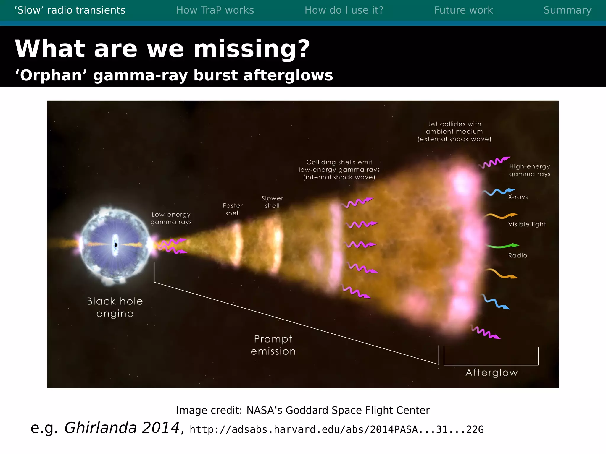 ’Slow’ radio transients How TraP works How do I use it? Future work Summary
What are we missing?
‘Orphan’ gamma-ray burst afterglows
Image credit: NASA’s Goddard Space Flight Center
e.g. Ghirlanda 2014, http://adsabs.harvard.edu/abs/2014PASA...31...22G
 