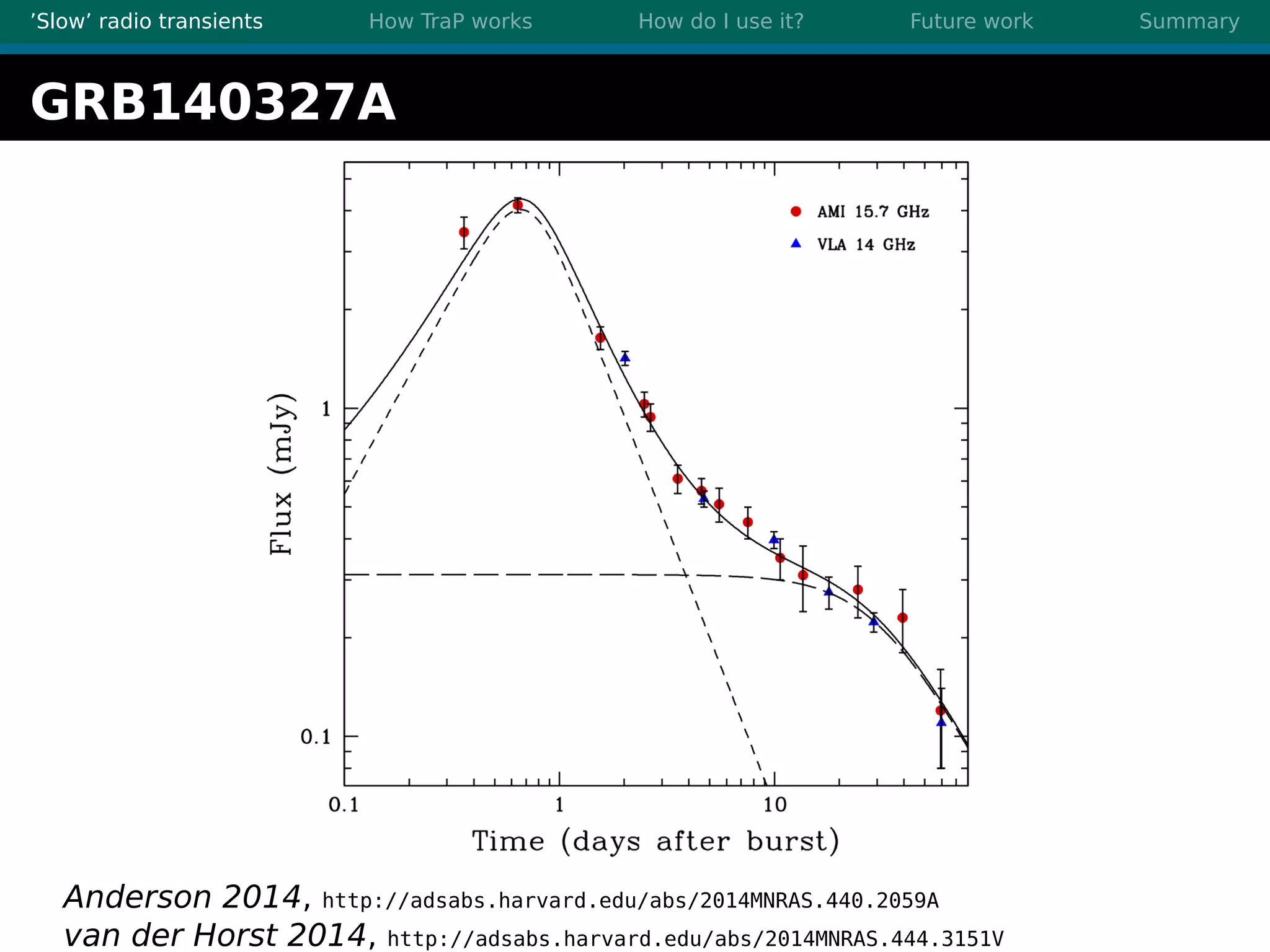 ’Slow’ radio transients How TraP works How do I use it? Future work Summary
GRB140327A
Anderson 2014, http://adsabs.harvard.edu/abs/2014MNRAS.440.2059A
van der Horst 2014, http://adsabs.harvard.edu/abs/2014MNRAS.444.3151V
 