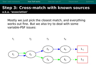 ’Slow’ radio transients How TraP works How do I use it? Future work Summary
Step 3: Cross-match with known sources
a.k.a. ...