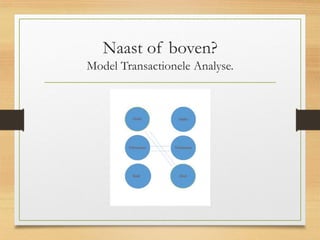 Naast of boven?
Model Transactionele Analyse.
 