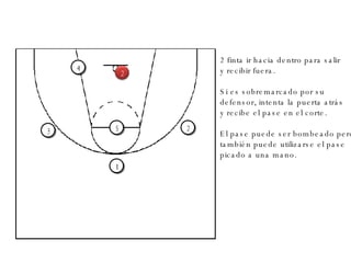 2 3 4 5 2 finta ir hacia dentro para salir y recibir fuera. Si es sobremarcado por su  defensor, intenta la puerta atrás y recibe el pase en el corte.  El pase puede ser bombeado pero también puede utilizarse el pase picado a una mano. 1 1 2 