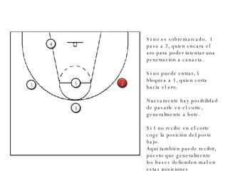 2 3 4 5 Si no es sobremarcado.  1 pasa a 2, quien encara el aro para poder intentar una penetración a canasta. Si no puede entrar, 5 bloquea a 1, quien corta hacia el aro. Nuevamente hay posibilidad de pasarle en el corte, generalmente a bote. Si 1 no recibe en el corte coge la posición del poste bajo.  Aquí también puede recibir, puesto que generalmente los bases defienden mal en estas posiciones 1 1 2 