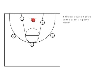1 3 4 5 4 bloquea ciego a 3 quien corta a canasta y puede recibir.  2 2 3 