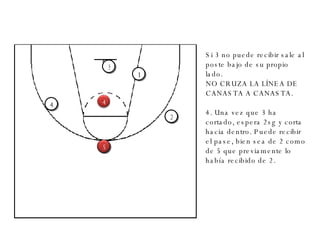 1 4 5 Si 3 no puede recibir sale al poste bajo de su propio lado. NO CRUZA LA LÍNEA DE CANASTA A CANASTA. 4. Una vez que 3 ha cortado, espera 2sg y corta hacia dentro. Puede recibir el pase, bien sea de 2 como de 5 que previamente lo había recibido de 2. 3 2 2 5 4 
