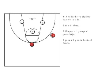 1 3 4 5 Si 4 no recibe va al poste bajo de su lado. 3 sale al alero. 2 bloquea a 1 y coge el poste bajo. 5 pasa a 1 y corta hacia el fondo. 2 5 1 