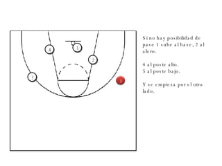 2 3 4 5 Si no hay posibilidad de pase 1 sube al base, 2 al alero. 4 al poste alto. 5 al poste bajo. Y se empieza por el otro lado. 1 