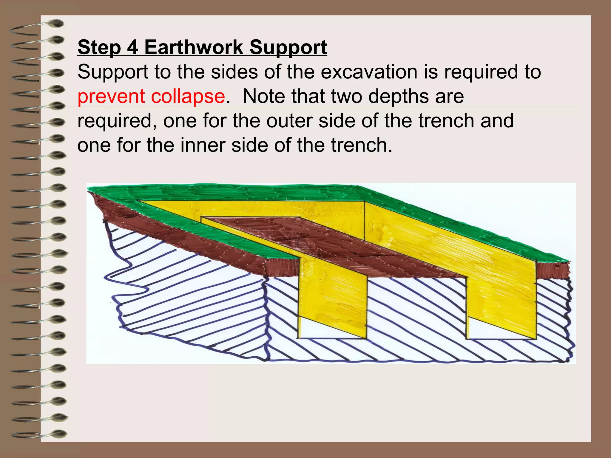 Step 4 Earthwork Support Support to the sides of the excavation is required to  prevent collapse .  Note that two depths are required, one for the outer side of the trench and one for the inner side of the trench.   