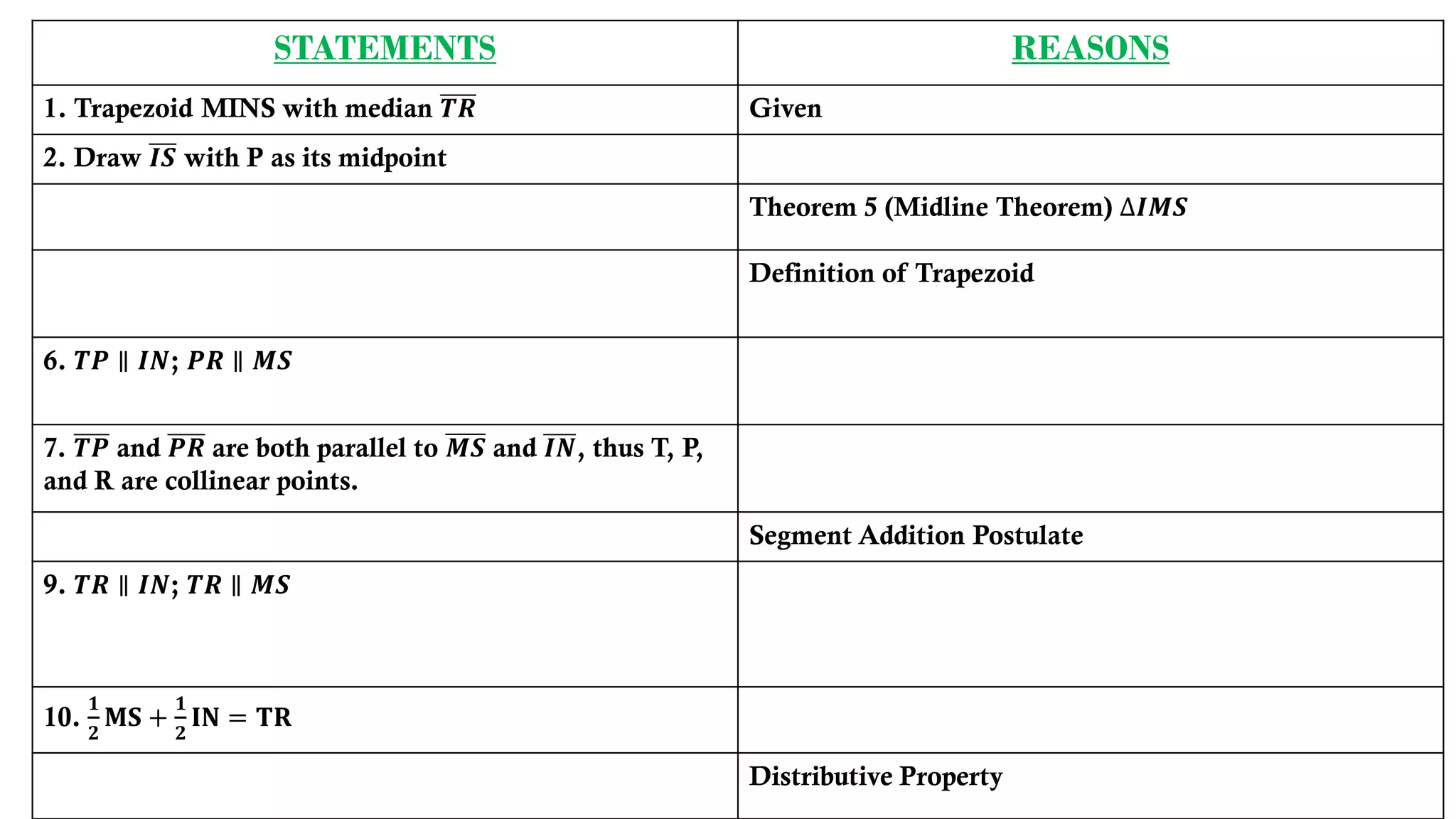 STATEMENTS REASONS
1. Trapezoid MINS with median 𝑻𝑹 Given
2. Draw 𝑰𝑺 with P as its midpoint
Theorem 5 (Midline Theorem) ∆𝑰𝑴𝑺
Definition of Trapezoid
6. 𝑻𝑷 ∥ 𝑰𝑵; 𝑷𝑹 ∥ 𝑴𝑺
7. 𝑻𝑷 and 𝑷𝑹 are both parallel to 𝑴𝑺 and 𝑰𝑵, thus T, P,
and R are collinear points.
Segment Addition Postulate
9. 𝑻𝑹 ∥ 𝑰𝑵; 𝑻𝑹 ∥ 𝑴𝑺
10.
𝟏
𝟐
𝐌𝐒 +
𝟏
𝟐
𝐈𝐍 = 𝐓𝐑
Distributive Property
 
