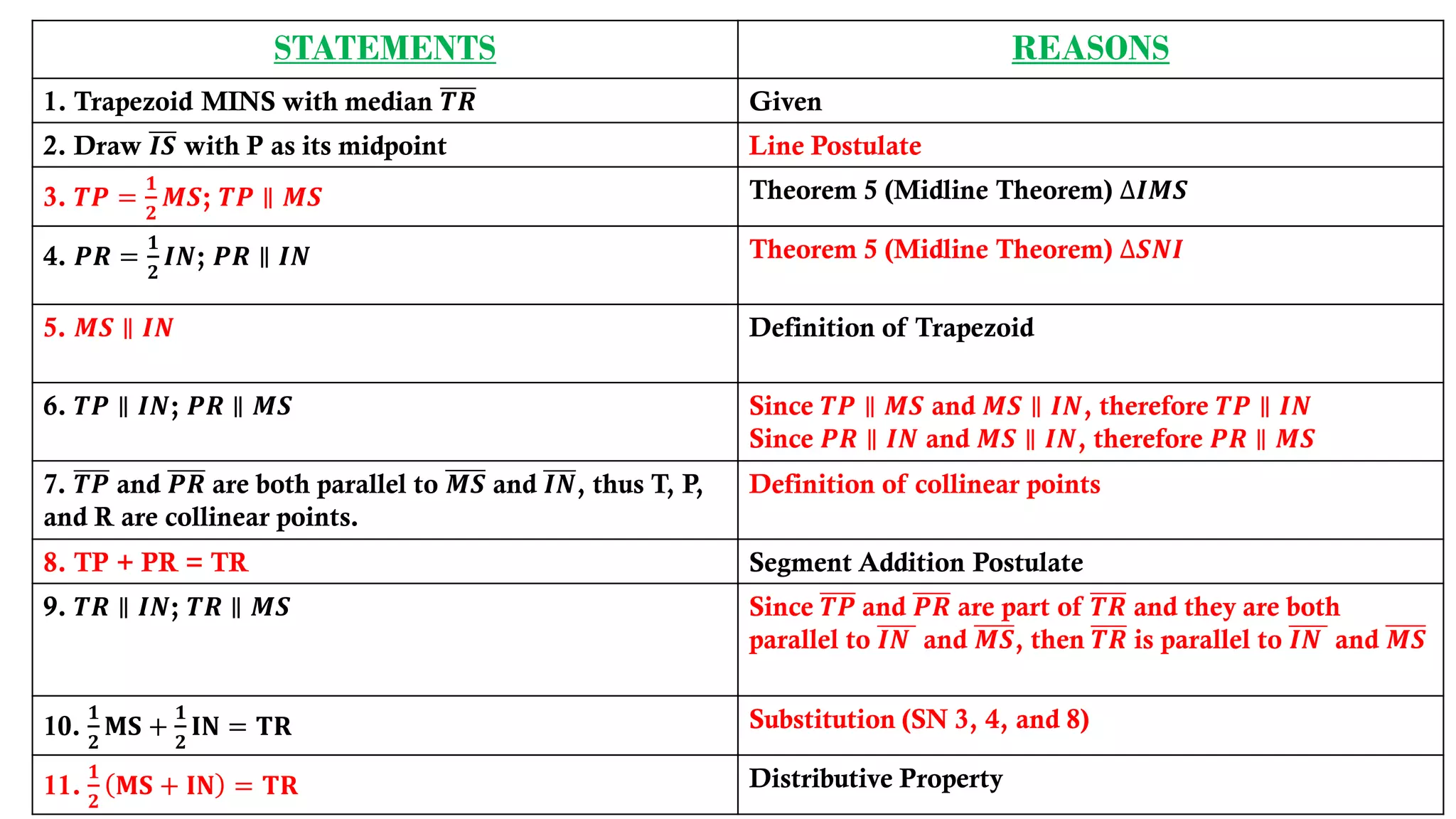 STATEMENTS REASONS
1. Trapezoid MINS with median 𝑻𝑹 Given
2. Draw 𝑰𝑺 with P as its midpoint Line Postulate
3. 𝑻𝑷 =
𝟏
𝟐
𝑴𝑺; 𝑻𝑷 ∥ 𝑴𝑺 Theorem 5 (Midline Theorem) ∆𝑰𝑴𝑺
4. 𝑷𝑹 =
𝟏
𝟐
𝑰𝑵; 𝑷𝑹 ∥ 𝑰𝑵 Theorem 5 (Midline Theorem) ∆𝑺𝑵𝑰
5. 𝑴𝑺 ∥ 𝑰𝑵 Definition of Trapezoid
6. 𝑻𝑷 ∥ 𝑰𝑵; 𝑷𝑹 ∥ 𝑴𝑺 Since 𝑻𝑷 ∥ 𝑴𝑺 and 𝑴𝑺 ∥ 𝑰𝑵, therefore 𝑻𝑷 ∥ 𝑰𝑵
Since 𝑷𝑹 ∥ 𝑰𝑵 and 𝑴𝑺 ∥ 𝑰𝑵, therefore 𝑷𝑹 ∥ 𝑴𝑺
7. 𝑻𝑷 and 𝑷𝑹 are both parallel to 𝑴𝑺 and 𝑰𝑵, thus T, P,
and R are collinear points.
Definition of collinear points
8. TP + PR = TR Segment Addition Postulate
9. 𝑻𝑹 ∥ 𝑰𝑵; 𝑻𝑹 ∥ 𝑴𝑺 Since 𝑻𝑷 and 𝑷𝑹 are part of 𝑻𝑹 and they are both
parallel to 𝑰𝑵 and 𝑴𝑺, then 𝑻𝑹 is parallel to 𝑰𝑵 and 𝑴𝑺
10.
𝟏
𝟐
𝐌𝐒 +
𝟏
𝟐
𝐈𝐍 = 𝐓𝐑 Substitution (SN 3, 4, and 8)
11.
𝟏
𝟐
𝐌𝐒 + 𝐈𝐍 = 𝐓𝐑 Distributive Property
 