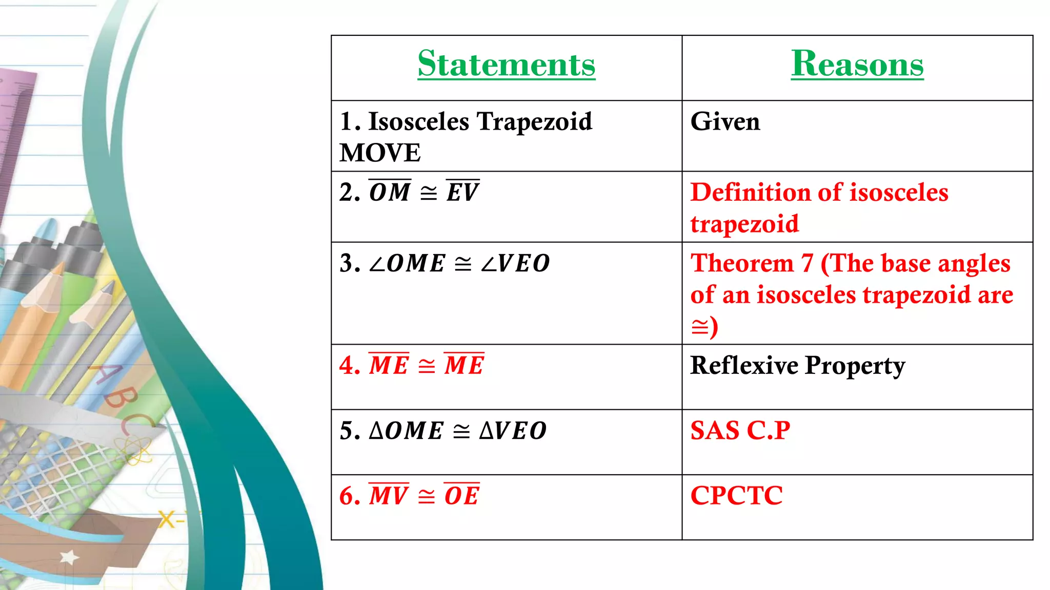 Statements Reasons
1. Isosceles Trapezoid
MOVE
Given
2. 𝑶𝑴 ≅ 𝑬𝑽 Definition of isosceles
trapezoid
3. ∠𝑶𝑴𝑬 ≅ ∠𝑽𝑬𝑶 Theorem 7 (The base angles
of an isosceles trapezoid are
≅)
4. 𝑴𝑬 ≅ 𝑴𝑬 Reflexive Property
5. ∆𝑶𝑴𝑬 ≅ ∆𝑽𝑬𝑶 SAS C.P
6. 𝑴𝑽 ≅ 𝑶𝑬 CPCTC
 