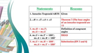 Statements Reasons
1. Isosceles Trapezoid ARTS Given
2. ∠𝑹 ≅ ∠𝑻; ∠𝑨 ≅ ∠𝑺 Theorem 7 (The base angles
of an isosceles trapezoid are
≅)
3. 𝒎∠𝑹 = 𝒎∠𝑻;
𝒎∠𝑨 = 𝒎∠𝑺
Definition of congruent
angles
4. 𝒎∠𝑺 + 𝒎∠𝑻 = 𝟏𝟖𝟎°;
𝒎∠𝑨 + 𝒎∠𝑹 = 𝟏𝟖𝟎°
SSIAS
5. 𝒎∠𝑺 + 𝒎∠𝑹 = 𝟏𝟖𝟎°;
𝒎∠𝑨 + 𝒎∠𝑻 = 𝟏𝟖𝟎°
Substitution (SN 3 and 4)
 