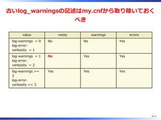 しかも 値がズレてる
(log̲warnings + 1 =
log̲error̲verbosity)
40/74
 