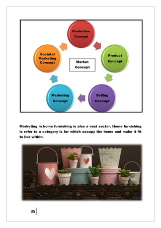 35
Marketing in home furnishing is also a vast sector. Home furnishing
is refer to a category is for which occupy the home and make it fit
to live within.
Production
Concept
Product
Concept
Selling
Concept
Marketing
Concept
Societal
Marketing
Concept Market
Concept
 
