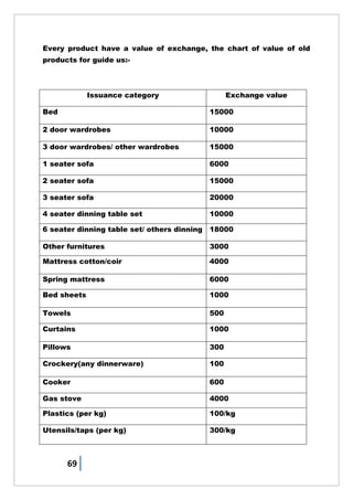 69
Every product have a value of exchange, the chart of value of old
products for guide us:-
Issuance category Exchange value
Bed 15000
2 door wardrobes 10000
3 door wardrobes/ other wardrobes 15000
1 seater sofa 6000
2 seater sofa 15000
3 seater sofa 20000
4 seater dinning table set 10000
6 seater dinning table set/ others dinning 18000
Other furnitures 3000
Mattress cotton/coir 4000
Spring mattress 6000
Bed sheets 1000
Towels 500
Curtains 1000
Pillows 300
Crockery(any dinnerware) 100
Cooker 600
Gas stove 4000
Plastics (per kg) 100/kg
Utensils/taps (per kg) 300/kg
 