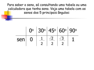 Para saber o seno, só consultando uma tabela ou uma calculadora que tenha seno. Veja uma tabela com os senos dos 5 principais ângulos: 1 3 2 2 2 1 2 0 sen 90 o 60 o 45 o 30 o 0 o 
