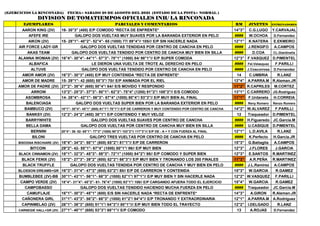 (EJERCICIOS LA RINCONADA) FECHA= SABADO 28 DE AGOSTO DEL 2021 (ESTADO DE LA PISTA= NORMAL )
DIVISION DE TOMATIEMPOS OFICIALES INH/ LA RINCONADA
EJEMPLARES PARCIALES Y COMENTARIOS RM JINETES ENTRENADORES
AARON KING (2V) 16- 30"3" (400) E/P COMODO *RECTA DE ENFRENTE* 14"3" C.G.LUGO Y.CARVAJAL
AFEFE IRE GALOPO DOS VUELTAS MUY SUAVES POR LA BARANDA EXTERIOR EN PELO #### W.OCHOA D.Fernandez
AIKON (2V) 15- 28"1"- 40"2"- 52"4"- 65 (1000) 77/ 89"4"// 105/// E/P SIN HACERLE NADA 12"1" K.NATERA E.EKMEIRO
AIR FORCE LADY-GR GALOPO DOS VUELTAS TENDIDAS POR CENTRO DE CANCHA EN PELO #### J.RENGIFO A.CAMPOS
AKAS TEAM GALOPO DOS VUELTAS TENDIDO POR CENTRO DE CANCHA MUY BIEN EN SILLA #### D.COA CL.Giardinella
ALANNA WOMAN (2V) 16"4"- 30"4"- 44"1"- 57"3"- 70"1" (1000) 84/ 98"1"// E/P SUPER COMODA 12"3" F.VASQUEZ D.PIMENTEL
ALBAFICA LE DIERON UNA VUELTA DE TROTE AL DERECHO EN PELO #### Fel.Velasquez F.PARILLI
ALTUVE GALOPO DOS VUELTAS TENDIDO POR CENTRO DE CANCHA EN PELO #### J.Coscorrosa D.Fernandez
AMOR AMOR (2V) 16"3"- 30"3" (400) E/P MUY CONTENIDA *RECTA DE ENFRENTE* 14 C.UMBRIA R.LANZ
AMOR DE MADRE 15- 29"1"- 42 (600) 55"3"/ 70// E/P ANIMADA POR EL RIEL 12"4" A.PARRA.M R.Aleman.JR
AMOR DE PADRE (2V) 27"2"- 38"4" (600) 50"4"/ 64// E/S MOVIDO Y RESPONDIO 11"2" R.CAPRILES M.CORTEZ
ARROW 13"2"- 25"3"- 37"3"- 50"1"- 62"3"- 75"4" (1200) 91"2"/ 108"2"// E/S COMODO 13"1" C.CARRERO JG.Rodriguez
ASOMBROSA 14- 28"4"- 42"1"- 56"3"- 67"4" (1000) 80"4"/ 93"3"// E/P MUY BIEN AL FINAL 11"1" F.Urdaneta H.CORREIA
BALENCIAGA GALOPO DOS VUELTAS SUPER BIEN POR LA BARANDA EXTERIOR EN PELO #### Reny Romero Renzo Romero
BAMBUCO (2V) 16"1"- 30"4"- 45"1" (600) 61"1"/ 78"1"// E/P DE CARRERON Y MUY CONTENIDO POR CENTRO DE CANCHA 14"2" W.ALVAREZ F.PARILLI
BANKSY (2V) 12"2"- 24"2" (400) 38"1"/ E/P CONTENIDO Y MUY VELOZ 12 Traqueador D.PIMENTEL
BARRYWHITE GALOPO DOS VUELTAS SUAVES POR CENTRO DE CANCHA #### H.Figueredo JC.Garcia.M
BELLA DAMA GALOPO DOS VUELTAS POR CENTRO DE CANCHA MUY BIEN EN SILLA #### U.CASIQUE D.PIMENTEL
BERNINI 20"4"- 36- 52- 65"1"- 77"2" (1000) 90"2"/ 103"2"// 117"3"/// E/P DE - A + Y CON FUERZA AL FINAL 12"1" L.D.AVILA R.LANZ
BILONI GALOPO TRES VUELTAS POR CENTRO DE CANCHA EN PELO #### K.Perfecto H.Garcia.JR
BISOGNA RISCHIARE (2V) 18"4"- 34"3"- 50"1" (600) 65"2"/ 81"1"// E/P DE CARRERON 15"3" G.Battaglia A.CAMPOS
BITCOIN 29"2"- 42- 55"1"- 67"4" (1000) 80"1"/ 96// E/P MUY BIEN 12"3" J.FLORES J.GARCIA
BLACK CINNAMON (2V) 18"1"- 32"3"- 45"3"- 59"3"- 72"1" (1000) 84"2"/ 98// E/P COMODO Y SUPER BIEN 12"3" E.SANTOS R.MARTINEZ
BLACK FENIX (2V) 15"2"- 27"3"- 39"2" (600) 52"2"/ 66"3"// E/P MUY BIEN Y TRONANDO LOS 200 FINALES 11"3" A.R.PEÑA R.MARTINEZ
BLACK TRUFFLE GALOPO DOS VUELTAS TENDIDA POR CENTRO DE CANCHA Y MUY BIEN EN PELO #### J.L.Ramirez A.CAMPOS
BLOSSON DREAMS+GR 16"3"- 31"4"- 47"2" (600) 63"2"/ 80// E/P DE CARRERON Y CONTENIDA 15"3" W.GARCIA R.GAMEZ
BUMBLEBEE (2V)-BB 30"1"- 43"1"- 56"1"- 68"3" (1000) 82"1"/ 97"1"// E/P MUY BIEN Y SIN HACERLE NADA 12"2" W.VASQUEZ F.PARILLI
CAMPO VERDE (2V) 18"4"- 31"4"- 45"2"- 61- 76"4" (1000) 93"1"/ 108// E/P CARGANDO AFUERA TODO EL EJERCICIO 15"4" W.GARCIA R.GAMEZ
CAMPOBASSO GALOPO DOS VUELTAS TENDIDO HACIENDO MUCHA FUERZA EN PELO #### Traqueador JC.Garcia.M
CAMUFLAJE 16"1"- 30"3"- 45"1" (600) E/S SIN HACERLE NADA *RECTA DE ENFRENTE* 14"3" A.GIRON R.Aleman.JR
CAÑONERA GIRL 31"1"- 43"3"- 56"2"- 68"3" (1000) 81"2"/ 94"4"// E/P TRONANDO Y EXTRAORDINARIA 12"1" A.PARRA.M A.Rodriguez
CAPINMELAO (2V) 26"1"- 38"3" (600) 51"1"/ 64"3"// 80"1"/// E/P MUY BIEN TODO EL TRAYECTO 12"2" I.DELGADO R.LANZ
CARNEGIE HALL+GR (2V) 27"1"- 40"1" (600) 53"3"/ 68"1"// E/P COMODO 13 A.ROJAS D.Fernandez
 