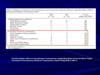 Christian Byhahn, MD et al. Percutaneous Tracheostomy: Ciaglia Blue Rhino Versus the Basic Ciaglia
Technique of Percutaneous Dilational Tracheostomy. Anesth Analg 2000;91:882–6.
 