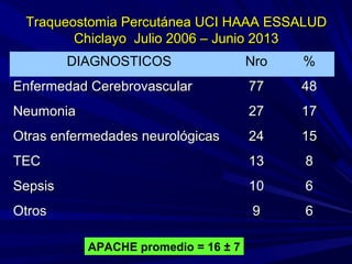 Traqueostomia Percutánea UCI HAAA ESSALUDTraqueostomia Percutánea UCI HAAA ESSALUD
Chiclayo Julio 2006 – Junio 2013Chiclayo Julio 2006 – Junio 2013
DIAGNOSTICOS Nro %
Enfermedad CerebrovascularEnfermedad Cerebrovascular 7777 4848
NeumoniaNeumonia 2727 1717
Otras enfermedades neurológicasOtras enfermedades neurológicas 2424 1515
TECTEC 1313 88
SepsisSepsis 1010 66
OtrosOtros 99 66
APACHE promedio = 16 ± 7
 