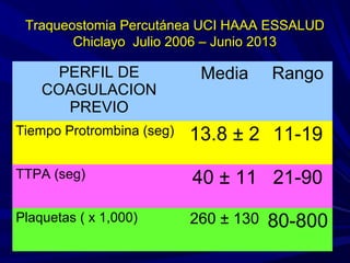 Traqueostomia Percutánea UCI HAAA ESSALUDTraqueostomia Percutánea UCI HAAA ESSALUD
Chiclayo Julio 2006 – Junio 2013Chiclayo Julio 2006 – Junio 2013
PERFIL DE
COAGULACION
PREVIO
Media Rango
Tiempo Protrombina (seg) 13.8 ± 2 11-19
TTPA (seg) 40 ± 11 21-90
Plaquetas ( x 1,000) 260 ± 130 80-800
 