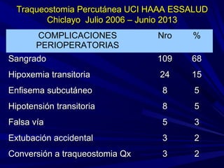 Traqueostomia Percutánea UCI HAAA ESSALUDTraqueostomia Percutánea UCI HAAA ESSALUD
Chiclayo Julio 2006 – Junio 2013Chiclayo Julio 2006 – Junio 2013
COMPLICACIONES
PERIOPERATORIAS
Nro %
SangradoSangrado 109109 6868
Hipoxemia transitoriaHipoxemia transitoria 2424 1515
Enfisema subcutáneoEnfisema subcutáneo 88 55
Hipotensión transitoriaHipotensión transitoria 88 55
Falsa víaFalsa vía 55 33
Extubación accidentalExtubación accidental 33 22
Conversión a traqueostomia QxConversión a traqueostomia Qx 33 22
 