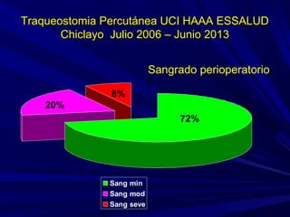 Traqueostomia Percutánea UCI HAAA ESSALUDTraqueostomia Percutánea UCI HAAA ESSALUD
Chiclayo Julio 2006 – Junio 2013Chiclayo Julio 2006 – Junio 2013
Sang min
Sang mod
Sang seve
72%
20%
8%
Sangrado perioperatorio
 
