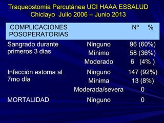 Traqueostomia Percutánea UCI HAAA ESSALUDTraqueostomia Percutánea UCI HAAA ESSALUD
Chiclayo Julio 2006 – Junio 2013Chiclayo Julio 2006 – Junio 2013
COMPLICACIONES
POSOPERATORIAS
Nº %
Sangrado duranteSangrado durante
primeros 3 diasprimeros 3 dias
NingunoNinguno
MínimoMínimo
ModeradoModerado
96 (60%)96 (60%)
58 (36%)58 (36%)
6 (4% )6 (4% )
Infección estoma alInfección estoma al
7mo día7mo día
NingunoNinguno
MínimaMínima
Moderada/severaModerada/severa
147 (92%)147 (92%)
13 (8%)13 (8%)
00
MORTALIDADMORTALIDAD NingunoNinguno 00
 