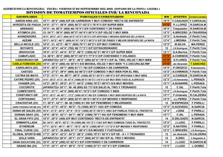 (EJERCICIOS LA RINCONADA) FECHA= VIERNES 17 DE SEPTIEMBRE DEL 2021 (ESTADO DE LA PISTA= LIGERA )
DIVISION DE TOMATIEMPOS OFICIALES INH/ LA RINCONADA
EJEMPLARES PARCIALES Y COMENTARIOS RM JINETES ENTRENADORES
AARON KING (2V) 15"1"- 30"4" (400) E/P DE CARRERON Y MUY COMODO *RECTA DE ENFRENTE* 15"3" Y.CAGUADO Y.CARVAJAL
AFRODITA DE PADUA 14"4"- 27"1"- 38"4" (600) 50"3"/ 63"2"// 78"4"/// E/P SUPER BIEN 11"3" P.J.LOPEZ R.GARCIA.M
ARENADO 18"3"- 34- 50"3" (600) 65/ 78"4"// E/P CONTENIDO Y DE PASEO 16"3" Traqueador R.GARCIA.M
ATOMICA (2V) 12- 24"1"- 36"4" (600) 50"3"/ 64"4"// 80"4"/// E/P VELOZ Y MUY BIEN 12"3" K.BRICEÑO A.TRAVERSA
AVANZADORA 16"4"- 29"2"- 42"1" (600) 54"2"/ 67"2"// 82"3"/// E/P APOYADA Y MOVIDA DESPUES DE LA RAYA 12"3" A.Andrade F.Parilli.Tota
AZZAM 19"1"- 34"2"- 48"1" (600) 61"4"/ 74"2"// 88"3"/// E/P DE PASEO Y MEJOR DESPUES DE LA RAYA 13"4" J.MEDINA F.Parilli.Tota
BELLA NICOLE (2V) 15"4"- 31- 43"3"- 56"1" (800) 70"1"/ 85"2"// E/P MUY COMODA 12"3" W.SILVA MA.PEREZ
BOYANTE 20"4"- 32"4"- 44"4" (700) 58/ 71"3"// E/P EXTRAORDINARIO 12 J.R.Rodriguez F.Parilli.Tota
BRAVUCON 16"4"- 31"2"- 44"4"- 57"2"- 69"3" (1000) 82"3"/ 96"4"// E/P SUPER BIEN 12"1" G.A.Barrios F.Parilli.Tota
CAMUFLADO 14- 26"4"- 38"2" (600) 50"3"/ 63"3"// 77"4"/// E/P CONTENIDO Y VOLANDO 11"3" A.CHIRINOS F.Parilli.Tota
CANDOROSO+GR (APARATO)= 24"1"- 36"3"- 48"2" (800) 62"4"/ 79"4"// E/P AL TIRO, VELOZ Y MUY BIEN 11"4" D.FLORES F.Parilli.Tota
CARLA FOREVER (2V) 18"4"- 30"3" (500) 44/ 58"4"// E/S MOVIDA, VELOZ Y MUY BIEN *Y.C.OSCURA.BZ.RM* 11"4" Jer.Alvarado T.SANCHEZ
CAROLINITA (2V) 15"4"- 30"3"- 45"1" (600) 61"1"/ 76// E/P COMODA Y DE CARRERON 14"3" P.OROZCO R.Santamaria
CASTIZO 14"4"- 27"2"- 39"4" (600) 52/ 66"2"// E/P COMODO Y MUY BIEN POR EL RIEL 12"2" A.CHIRINOS F.Parilli.Tota
CATIRA DE MAYO 17"2"- 31"1"- 44- 56"1"- 68"3" (1000) 80"3"/ 93"3"// 108"4"/// E/P APOYADA Y MUY BIEN 12"2" U.CASIQUE R.GARCIA.M
CATIRE PEDRO (2V) 14"4"- 28"2"- 41"2"- 55- 67"3" (1000) 80"4"/ 94"3"// 110"4"/// E/P MUY BIEN TODO EL EJERCICIO 12"3" J.G.Hernandez L.PERAZA
CHASER (2V) 14"2"- 26"2"- 38"2"- 51"1"- 64"2" (1000) 79"2"/ 95"4"// E/S MUY MOVIDO 13"1" A.SUSARRE L.PERAZA
COCOROTE (APARATO)= 24"1"- 36- 48 (800) 62/ 77// E/S SALIO AL TIRO Y TRONANDO 12 C.GIL F.Parilli.Tota
COMPETENTE 17"4"- 31"1"- 44"4" (600) 56"4"/ 70"2"// E/P COMODO Y BIEN 13"3" J.R.Rodriguez F.Parilli.Tota
CONSTANCY-GR 16"2"- 30"2"- 46- 60"1"- 73"2" (1000) 85"4"/ 99// E/P COMODA Y MUY BIEN DESPUES DE LA RAYA 13"1" F.Urdaneta R.CALDEIRA
CORTESANO 14"1"- 27"4"- 40"2" (600) 52"4"/ 65"4"// 80"2"/// E/P MOVIDO Y RESPONDIO 12"3" J.L.PEREZ F.Parilli.Tota
CRACKSTAR (2V) 17- 30"3"- 43"1"- 56- 68 (1000) 81/ 95// E/P FENOMENO Y MEJORANDO 12 M.ESPINOZA F.PARILLI
DARK PHOENIX+GR-BB (2V) 16"4"- 31"3"- 45"2"- 59"2"- 73 (1000) 85"2"/ 102// E/P COMODA 13"3" E.ACEVEDO N.GARCIA
DIANA DE GALES (2V) 16"4"- 31"2"- 45"2"- 57"4"- 70"2" (1000) 82"3"/ 95"2"// 109/// E/P PAREJA TODO EL TRAYECTO 12"3" J.DIAZ F.PARILLI
DORIAN GRAY (2V) 15"4"- 28"4"- 42"1"- 54"1"- 66"2" (1000) 79"1"/ 93// E/P FENOMENO Y MUY BIEN 12"1" C.GIL L.PERAZA
EL GRAN FIFO (2V) 15"3"- 29"3" (400) E/P MUY CONTENIDO *RECTA DE ENFRENTE* 14 D.DELGADO N.GARCIA
ENMANTILLADA 20- 34"4"- 48"4"- 62"3"- 75 (1000) 88/ 101"2"// 116/// E/P MUY COMODA TODO EL TRAYECTO 12"2" J.LUGO F.PARILLI
ETHEREUM 17"1"- 32"3"- 46"1"- 58"1"- 70"2"- 82"4" (1200) 95"4"/ 111"2"/// E/P MOVIDA Y RESPONDIO 12"2" K.NATERA F.PARILLI
FINAL CURVE (2V) 13"2"- 25"3"- 38 (600) 51"1"/ 66"4"// E/S MOVIDO Y FUSTIGADO 12"2" C.BRICEÑO J.G.Rodriguez
GLOBAL SPORTS+BB 17"3"- 29"4"- 42"3"- 54"3"- 66"3" (1000) 79"3"/ 92"4"// E/P DE - A + Y TRONANDO 12 Jer.Alvarado R.CALDEIRA
GOLD VARA (APARATO)= 26"4"- 39"1"- 51"1" (800) 64"3"/ 80// E/P AL TIRO Y MOVIDO 12 A.SISO C.Regalado.S
GRAN GIOCATORE (2V) 18"4"- 32"4" (400) 47/ 62"4"// E/P CONTENIDO Y DE CARRERON 14 J.LUGO R.GARCIA.M
GRAND MA (2V) 17"4"- 32"1"- 45"4"- 59"4"- 73"2" (1000) 87"2"/ 101"4"// E/P COMODA 13"3" J.LUGO L.GOMEZ
 
