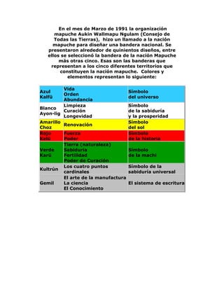 En el mes de Marzo de 1991 la organización
mapuche Aukin Wallmapu Ngulam (Consejo de
Todas las Tierras), hizo un llamado a la nación
mapuche para diseñar una bandera nacional. Se
presentaron alrededor de quinientos diseños, entre
ellos se seleccionó la bandera de la nación Mapuche
más otras cinco. Esas son las banderas que
representan a los cinco diferentes territorios que
constituyen la nación mapuche. Colores y
elementos representan lo siguiente:
Azul
Kalfü
Vida
Orden
Abundancia
Símbolo
del universo
Blanco
Ayon-lig
Limpieza
Curación
Longevidad
Símbolo
de la sabiduría
y la prosperidad
Amarillo
Choz
Renovación
Símbolo
del sol
Rojo
Kelü
Fuerza
Poder
Símbolo
de la historia
Verde
Karü
Tierra (naturaleza)
Sabiduría
Fertilidad
Poder de Curación
Símbolo
de la machi
Kultrún
Los cuatro puntos
cardinales
Símbolo de la
sabiduría universal
Gemil
El arte de la manufactura
La ciencia
El Conocimiento
El sistema de escritura
 