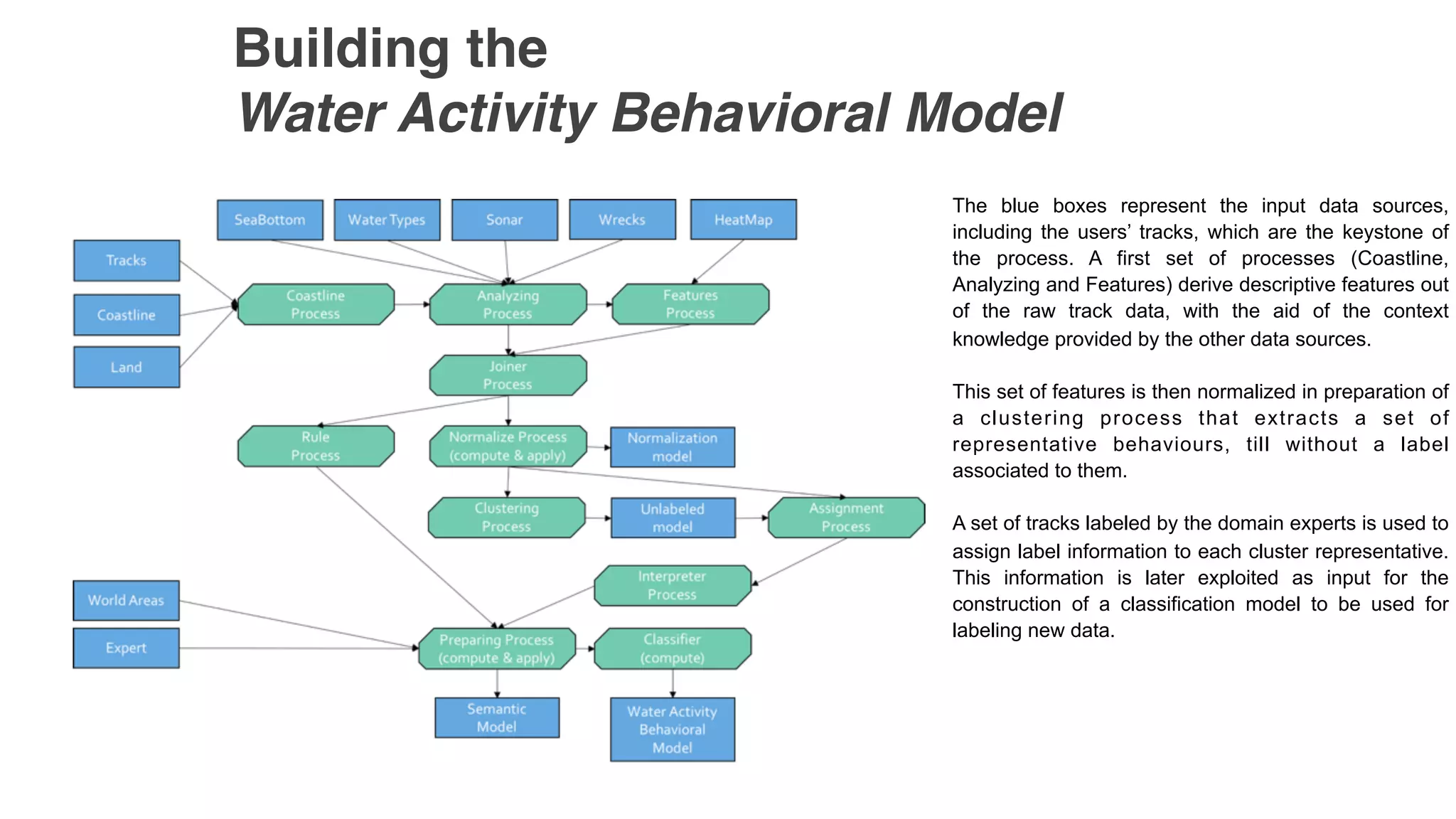 Building the  
Water Activity Behavioral Model
The blue boxes represent the input data sources,
including the users’ tracks, which are the keystone of
the process. A first set of processes (Coastline,
Analyzing and Features) derive descriptive features out
of the raw track data, with the aid of the context
knowledge provided by the other data sources.
This set of features is then normalized in preparation of
a clustering process that extracts a set of
representative behaviours, till without a label
associated to them.
A set of tracks labeled by the domain experts is used to
assign label information to each cluster representative.
This information is later exploited as input for the
construction of a classification model to be used for
labeling new data.
 