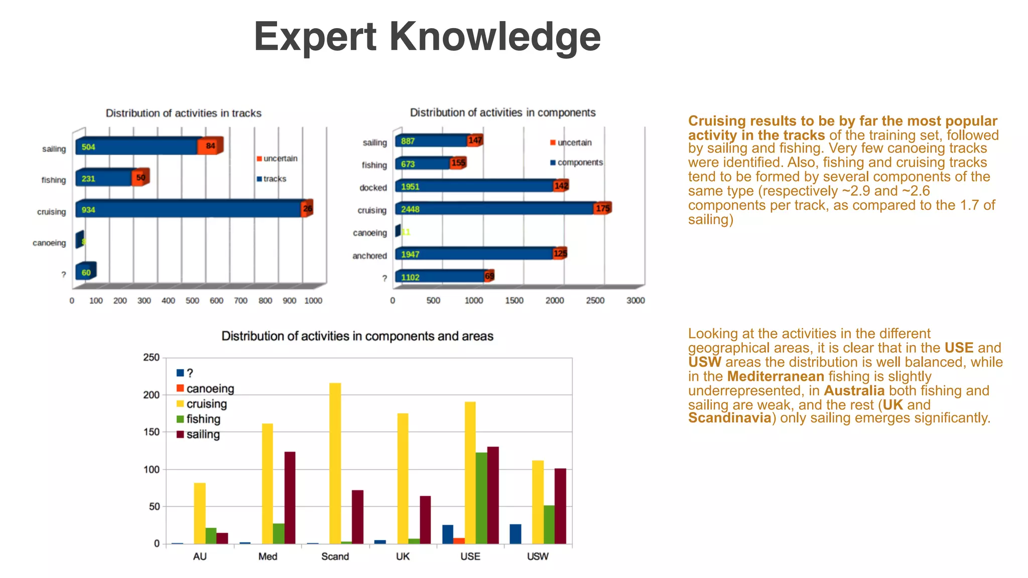 Expert Knowledge
Cruising results to be by far the most popular
activity in the tracks of the training set, followed
by sailing and fishing. Very few canoeing tracks
were identified. Also, fishing and cruising tracks
tend to be formed by several components of the
same type (respectively ~2.9 and ~2.6
components per track, as compared to the 1.7 of
sailing)
Looking at the activities in the different
geographical areas, it is clear that in the USE and
USW areas the distribution is well balanced, while
in the Mediterranean fishing is slightly
underrepresented, in Australia both fishing and
sailing are weak, and the rest (UK and
Scandinavia) only sailing emerges significantly.
 