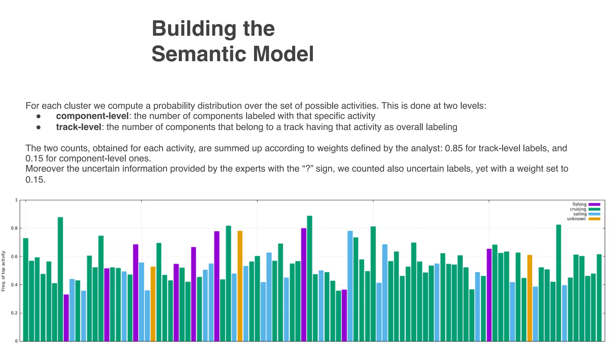 Building the  
Semantic Model
For each cluster we compute a probability distribution over the set of possible activities. This is done at two levels:
" component-level: the number of components labeled with that specific activity
" track-level: the number of components that belong to a track having that activity as overall labeling
The two counts, obtained for each activity, are summed up according to weights defined by the analyst: 0.85 for track-level labels, and
0.15 for component-level ones.
Moreover the uncertain information provided by the experts with the “?” sign, we counted also uncertain labels, yet with a weight set to
0.15.
 