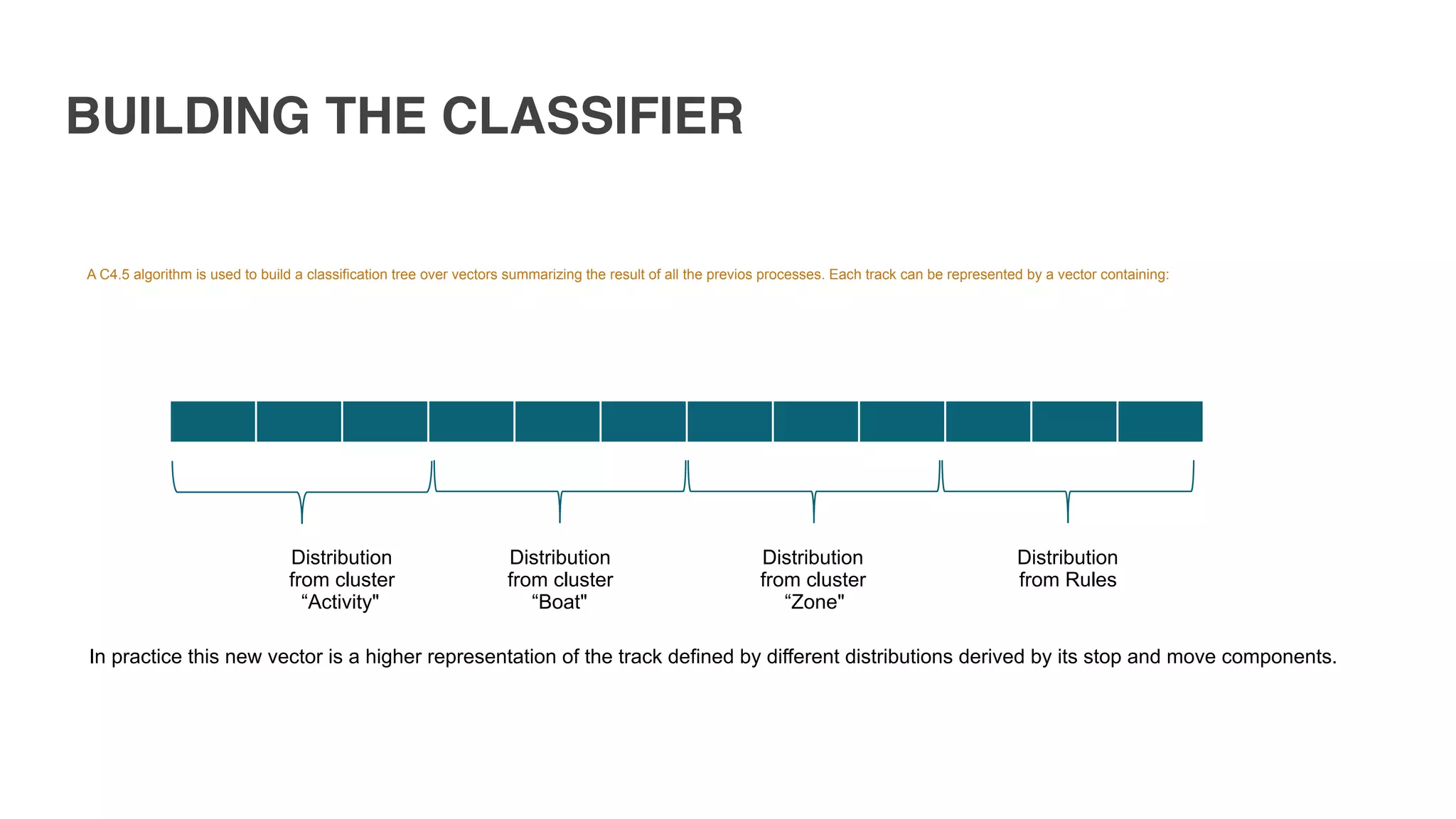 BUILDING THE CLASSIFIER
Distribution  
from cluster 
“Activity"
Distribution  
from cluster 
“Boat"
Distribution  
from cluster 
“Zone"
Distribution  
from Rules
A C4.5 algorithm is used to build a classification tree over vectors summarizing the result of all the previos processes. Each track can be represented by a vector containing:
In practice this new vector is a higher representation of the track defined by different distributions derived by its stop and move components.
 