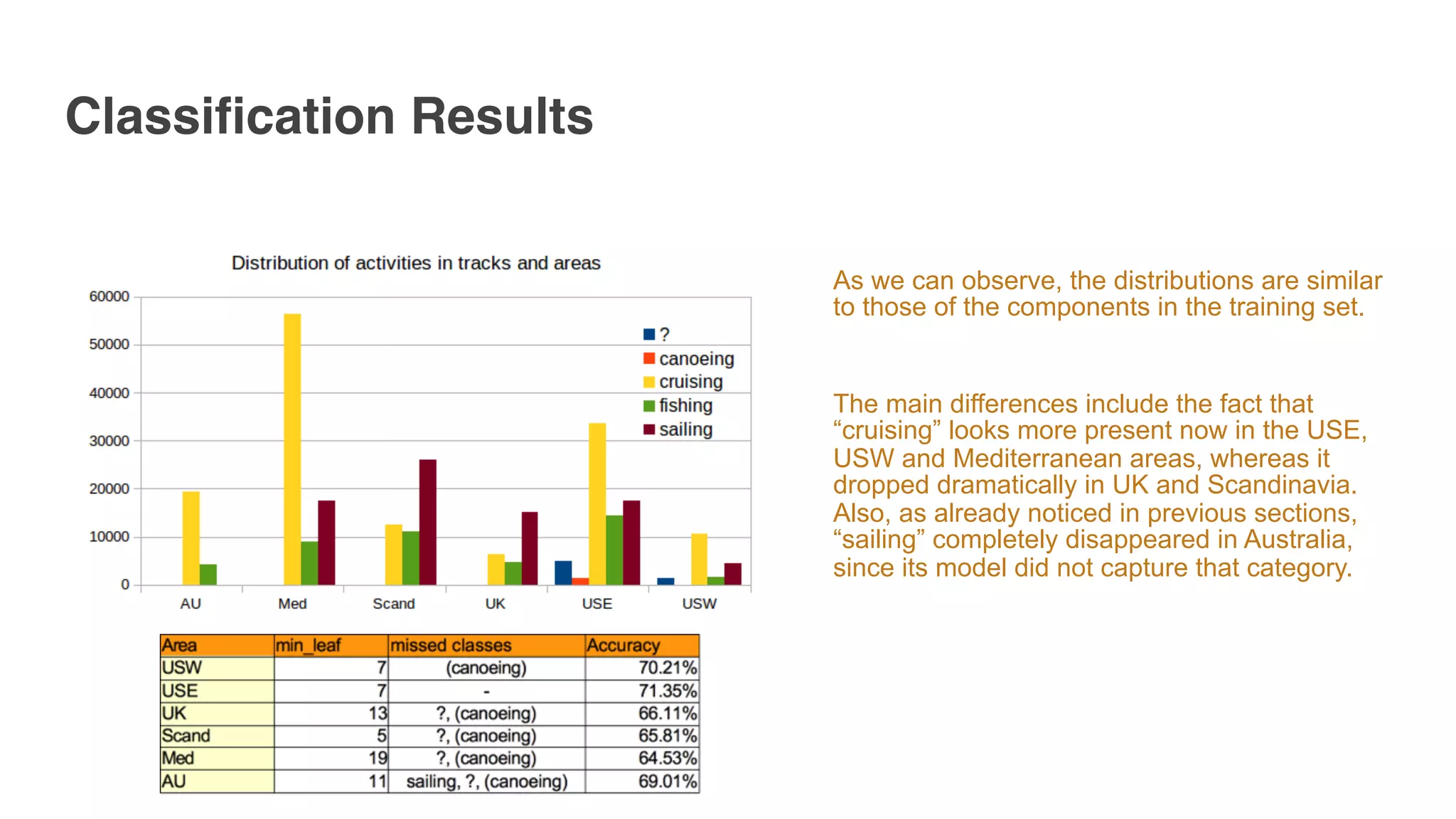 Classification Results
As we can observe, the distributions are similar
to those of the components in the training set.
The main differences include the fact that
“cruising” looks more present now in the USE,
USW and Mediterranean areas, whereas it
dropped dramatically in UK and Scandinavia.
Also, as already noticed in previous sections,
“sailing” completely disappeared in Australia,
since its model did not capture that category.
 