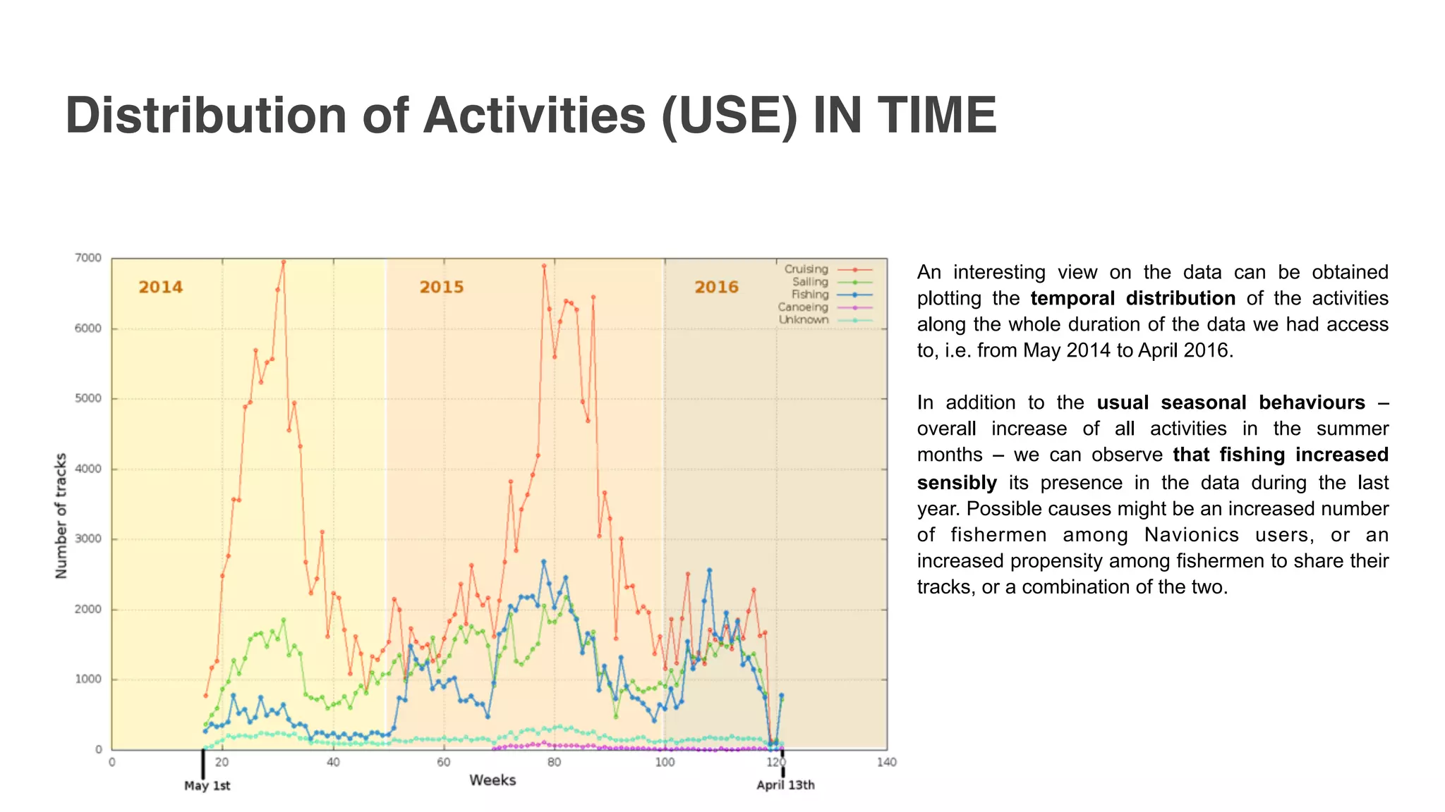 Distribution of Activities (USE) IN TIME
An interesting view on the data can be obtained
plotting the temporal distribution of the activities
along the whole duration of the data we had access
to, i.e. from May 2014 to April 2016.
In addition to the usual seasonal behaviours –
overall increase of all activities in the summer
months – we can observe that fishing increased
sensibly its presence in the data during the last
year. Possible causes might be an increased number
of fishermen among Navionics users, or an
increased propensity among fishermen to share their
tracks, or a combination of the two.
 