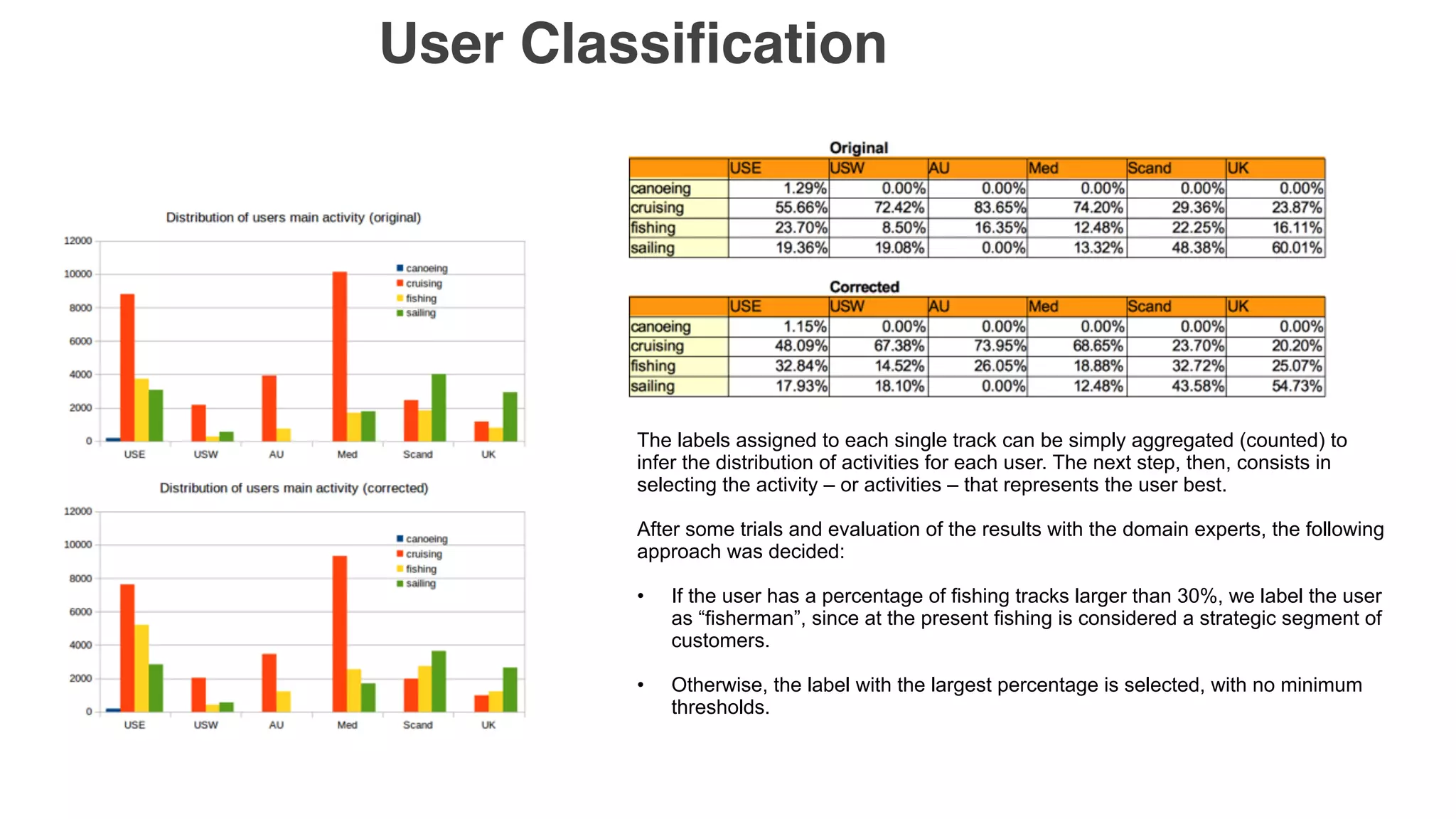 User Classification
The labels assigned to each single track can be simply aggregated (counted) to
infer the distribution of activities for each user. The next step, then, consists in
selecting the activity – or activities – that represents the user best.
After some trials and evaluation of the results with the domain experts, the following
approach was decided:
• If the user has a percentage of fishing tracks larger than 30%, we label the user
as “fisherman”, since at the present fishing is considered a strategic segment of
customers.
• Otherwise, the label with the largest percentage is selected, with no minimum
thresholds.
 