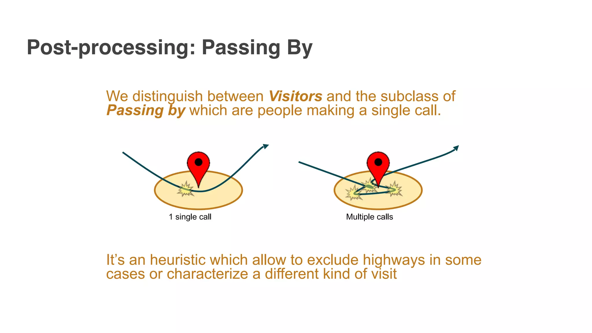 Post-processing: Passing By
1 single call Multiple calls
We distinguish between Visitors and the subclass of
Passing by which are people making a single call.
It’s an heuristic which allow to exclude highways in some
cases or characterize a different kind of visit 
 