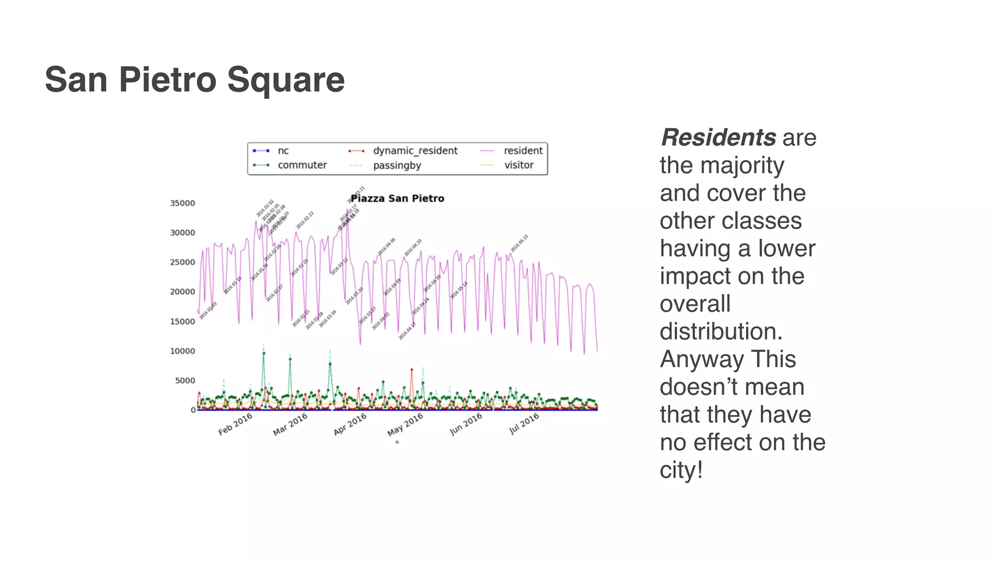San Pietro Square
Residents are
the majority
and cover the
other classes
having a lower
impact on the
overall
distribution.
Anyway This
doesn’t mean
that they have
no effect on the
city!
 