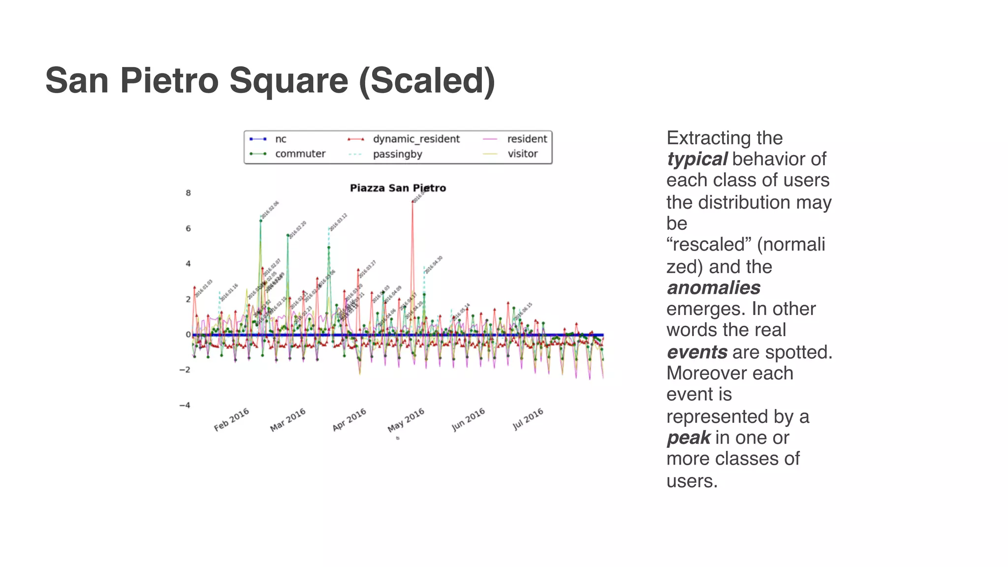 San Pietro Square (Scaled)
Extracting the
typical behavior of
each class of users
the distribution may
be
“rescaled” (normali
zed) and the
anomalies
emerges. In other
words the real
events are spotted.
Moreover each
event is
represented by a
peak in one or
more classes of
users.
 